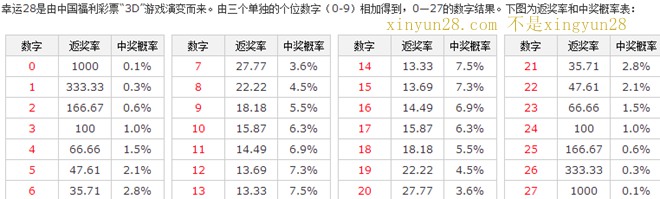 星云28返奖率和中奖概率表