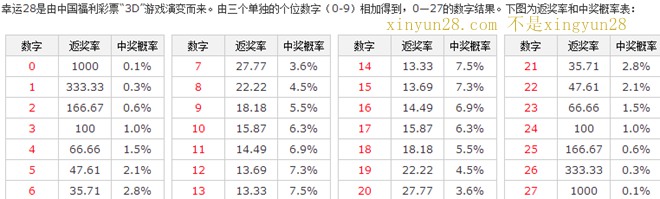 星云28返奖率和中奖概率表